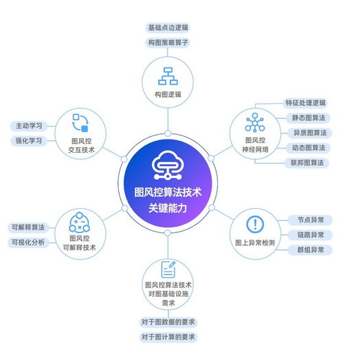 圖風控 數(shù)智經濟的新技術革命