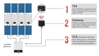重磅 固德威與Tigo攜手推出模塊級智能監控優化方案，開啟光伏系統智能控制新紀元